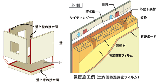 必要に応じて建物の気密性能の指標となるC値を測定