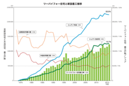 伸びるツーバイフォー工法