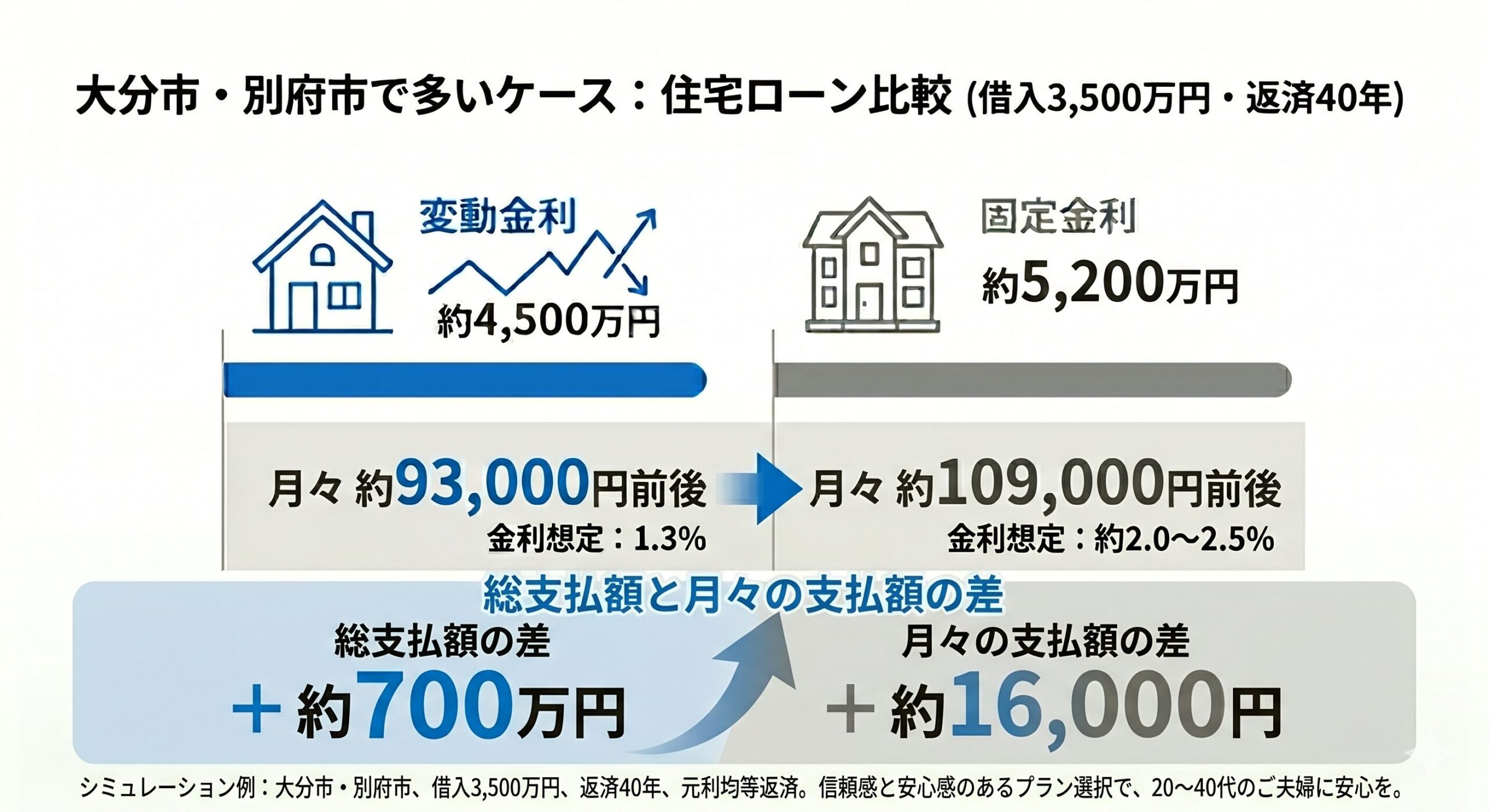 住宅ローン金利が上昇中！変動と固定で総額に差が出る理由｜大分で後悔